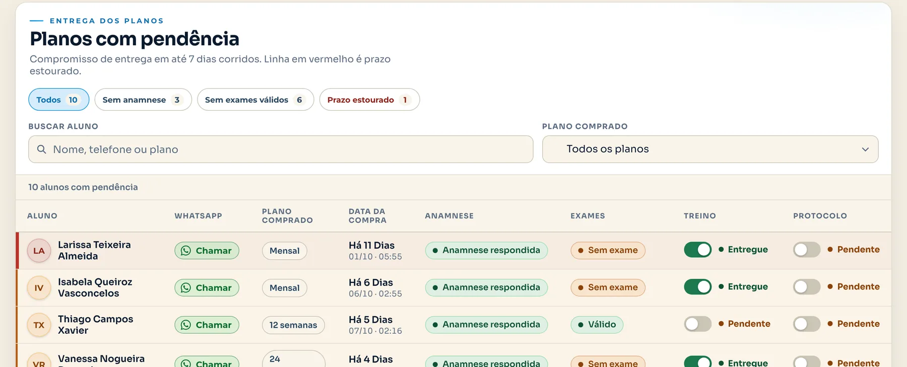 Fila de planos com pendência: contadores de anamneses, exames, treinos e protocolos pendentes e tabela de alunos com status de cada entrega